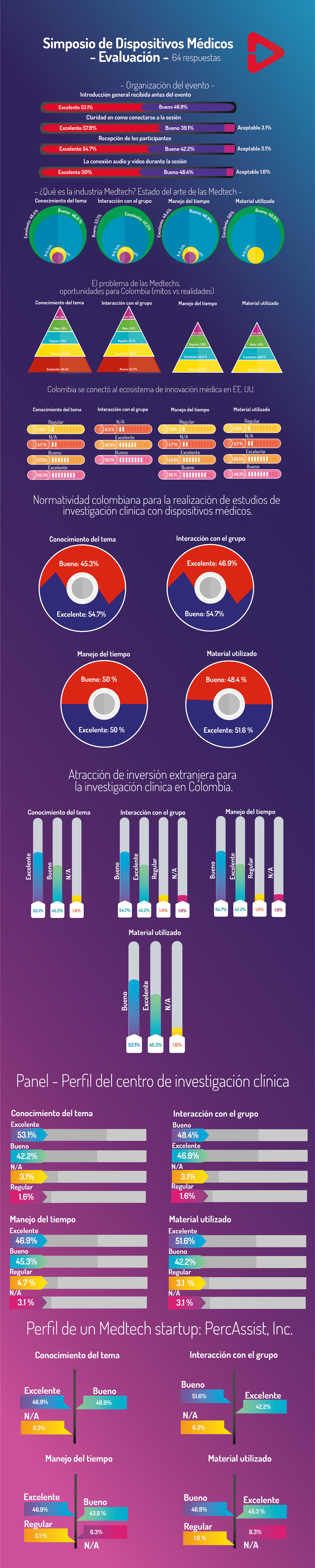Dispositivos Médicos (Evaluación)